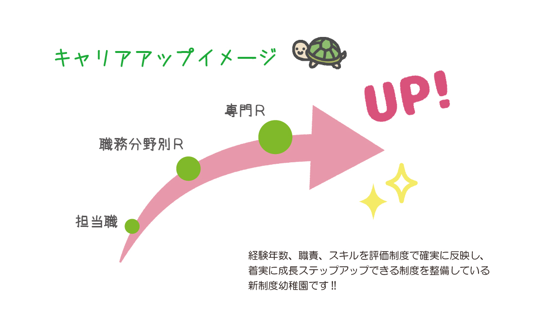 苫小牧ふたば幼稚園キャリアアップイメージ